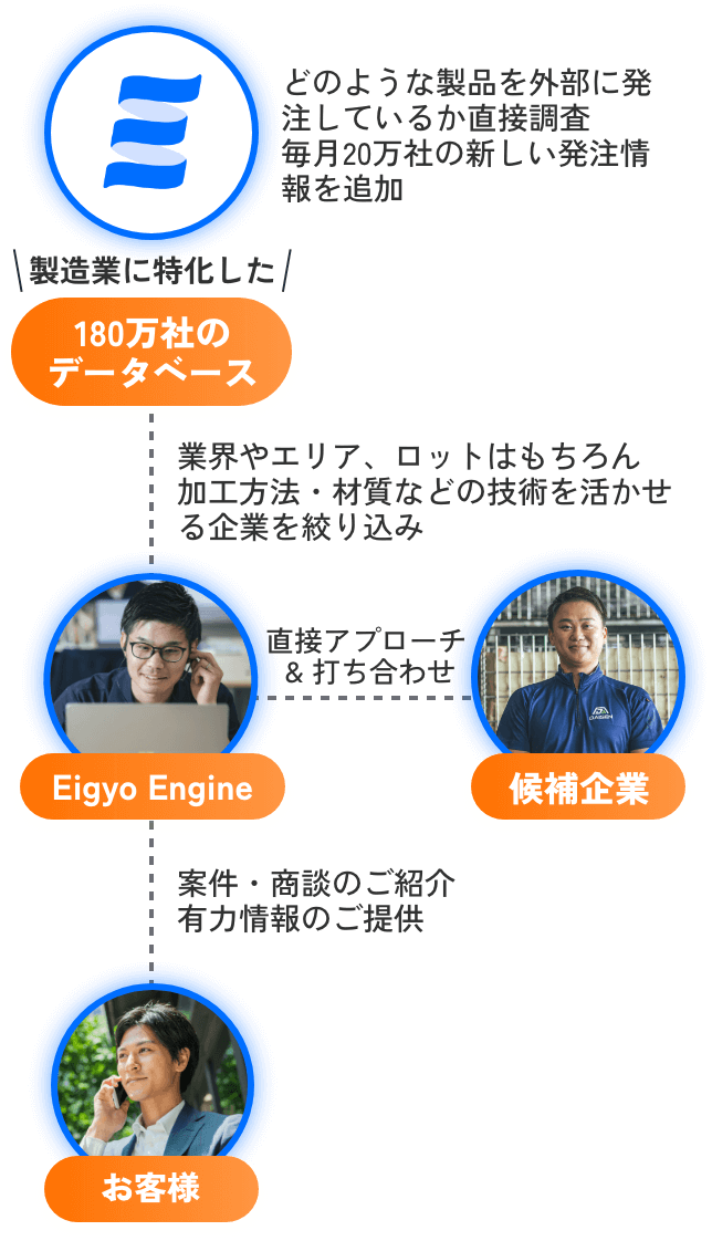 どのような製品を外部に発注しているか直接調査。毎月20万社の新しい発注情報を追加。業界やエリア、ロットはもちろん、加工方法・材質などの技術を活かせる企業を絞り込み、部署のキーマンへ直接アプローチ&打ち合わせ。案件・商談のご紹介有力情報のご提供