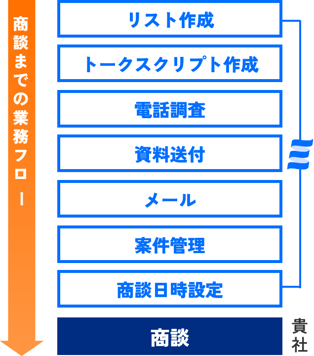商談までの業務フロー