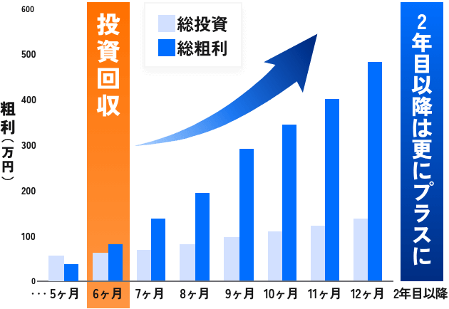 6ヶ月で投資回収。2ヶ月目以降は更にプラスに