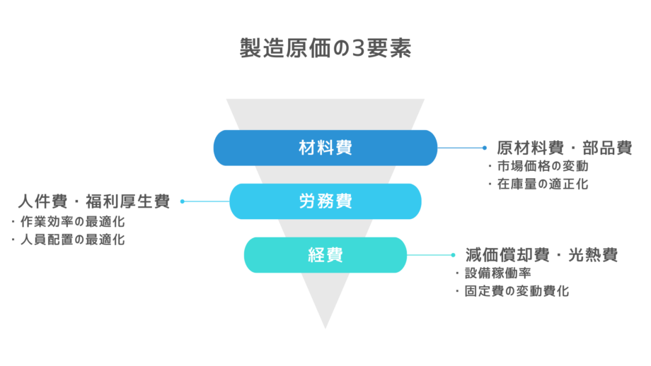 3要素