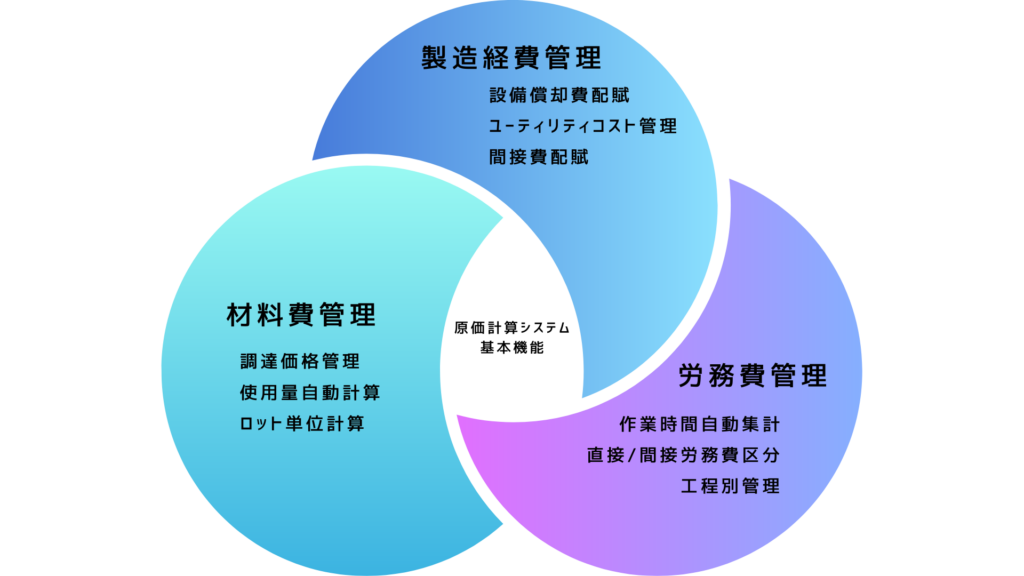 材料費