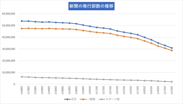新聞の発行部数推移