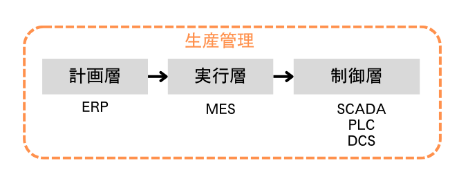 生産管理