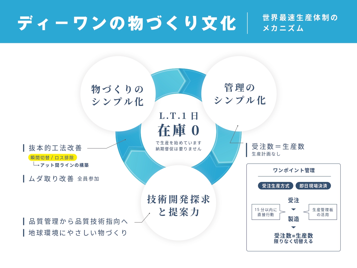 株式会社ディーワンのロゴ